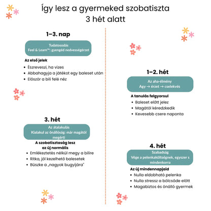 Leszoktató Bugyi - Szobatiszta 2-3 Hét Alatt - 100% Újrahasználható Pamut - Könnyen Felhúzható 18 Hónapos Kortól